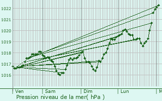 Graphe de la pression atmosphrique prvue pour Mournans-Charbonny