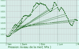 Graphe de la pression atmosphrique prvue pour Abjat-sur-Bandiat