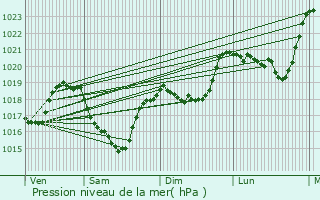 Graphe de la pression atmosphrique prvue pour Saint-Chly-d