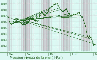 Graphe de la pression atmosphrique prvue pour Pgomas