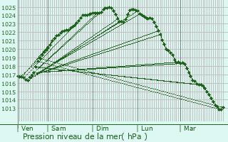 Graphe de la pression atmosphrique prvue pour Gadencourt