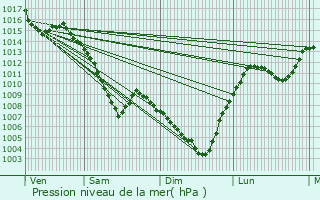 Graphe de la pression atmosphrique prvue pour Cessieu