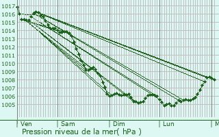 Graphe de la pression atmosphrique prvue pour Cogolin