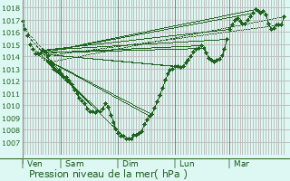 Graphe de la pression atmosphrique prvue pour Pamiers