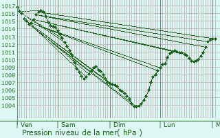 Graphe de la pression atmosphrique prvue pour toile-sur-Rhne