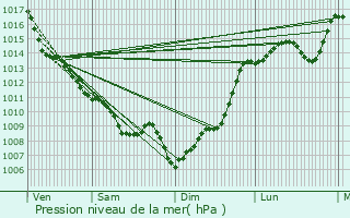 Graphe de la pression atmosphrique prvue pour Bazas