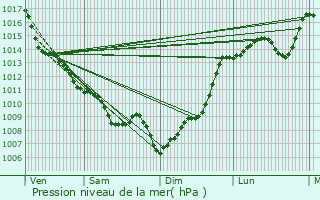 Graphe de la pression atmosphrique prvue pour Pompjac