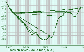 Graphe de la pression atmosphrique prvue pour Sagelat