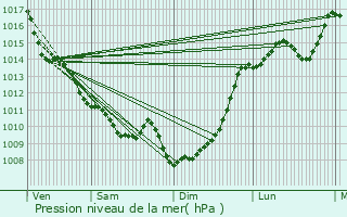 Graphe de la pression atmosphrique prvue pour Canjan