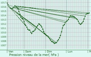 Graphe de la pression atmosphrique prvue pour Bgues