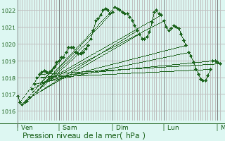 Graphe de la pression atmosphrique prvue pour Pressignac-Vicq