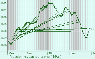 Graphe de la pression atmosphrique prvue pour Sgoufielle