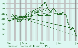 Graphe de la pression atmosphrique prvue pour Saint-Aygulf / Frjus