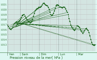 Graphe de la pression atmosphrique prvue pour Malras