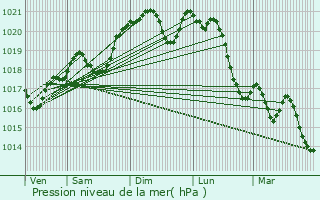 Graphe de la pression atmosphrique prvue pour Lacombe