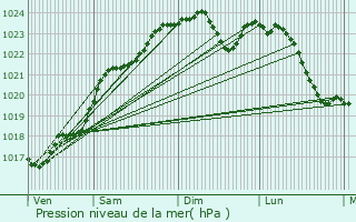 Graphe de la pression atmosphrique prvue pour Tauxigny