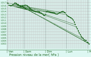 Graphe de la pression atmosphrique prvue pour Saint-Hilaire-des-Loges