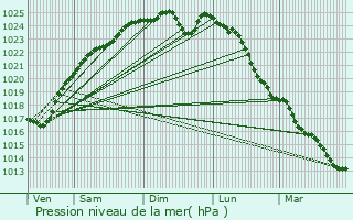 Graphe de la pression atmosphrique prvue pour Champenard