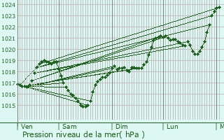 Graphe de la pression atmosphrique prvue pour Sainte-Genevive-sur-Argence