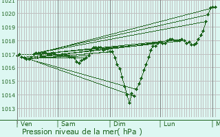 Graphe de la pression atmosphrique prvue pour Sassel