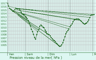 Graphe de la pression atmosphrique prvue pour Trvoux