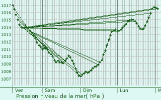 Graphe de la pression atmosphrique prvue pour Isle-Saint-Georges