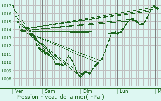 Graphe de la pression atmosphrique prvue pour Lanton