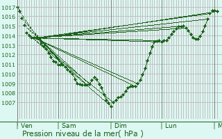 Graphe de la pression atmosphrique prvue pour Preignac