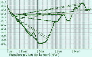 Graphe de la pression atmosphrique prvue pour Villefranche-de-Lauragais