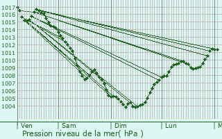 Graphe de la pression atmosphrique prvue pour Camaret-sur-Aigues