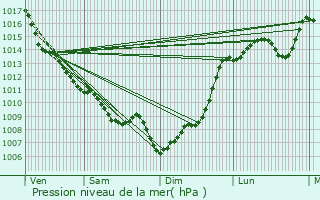 Graphe de la pression atmosphrique prvue pour Saint-Sve