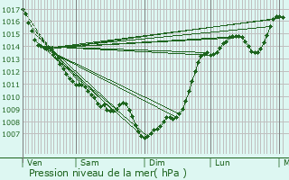 Graphe de la pression atmosphrique prvue pour Blasimon