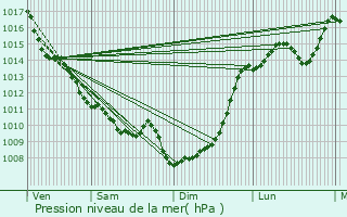 Graphe de la pression atmosphrique prvue pour Beychac-et-Caillau