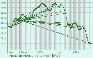 Graphe de la pression atmosphrique prvue pour Ginals