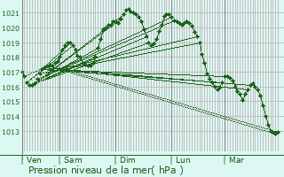 Graphe de la pression atmosphrique prvue pour Donazac