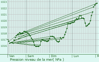 Graphe de la pression atmosphrique prvue pour Villefranche-sur-Sane