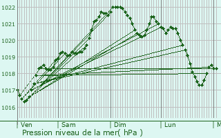 Graphe de la pression atmosphrique prvue pour Gensac