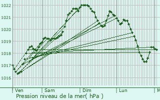 Graphe de la pression atmosphrique prvue pour Cumont