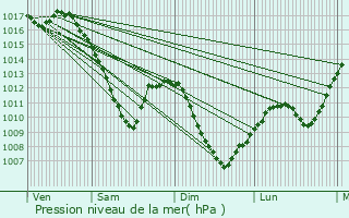 Graphe de la pression atmosphrique prvue pour Hoenheim