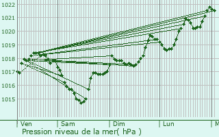 Graphe de la pression atmosphrique prvue pour Vernet-les-Bains