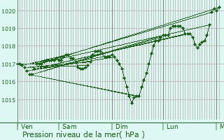 Graphe de la pression atmosphrique prvue pour Valmont