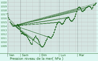 Graphe de la pression atmosphrique prvue pour Lescar