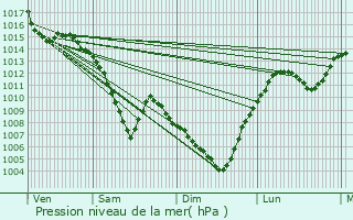 Graphe de la pression atmosphrique prvue pour Montluel