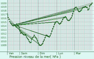 Graphe de la pression atmosphrique prvue pour Juranon