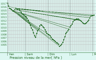 Graphe de la pression atmosphrique prvue pour Chtillon-sur-Chalaronne