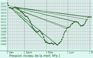 Graphe de la pression atmosphrique prvue pour Gabian