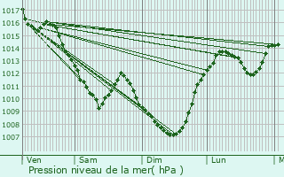 Graphe de la pression atmosphrique prvue pour Lapalisse