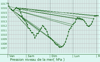 Graphe de la pression atmosphrique prvue pour Prigny