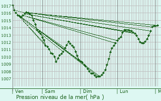 Graphe de la pression atmosphrique prvue pour Trzelles