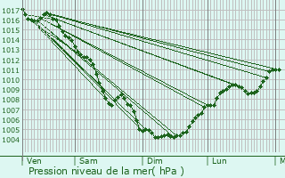 Graphe de la pression atmosphrique prvue pour Mollgs